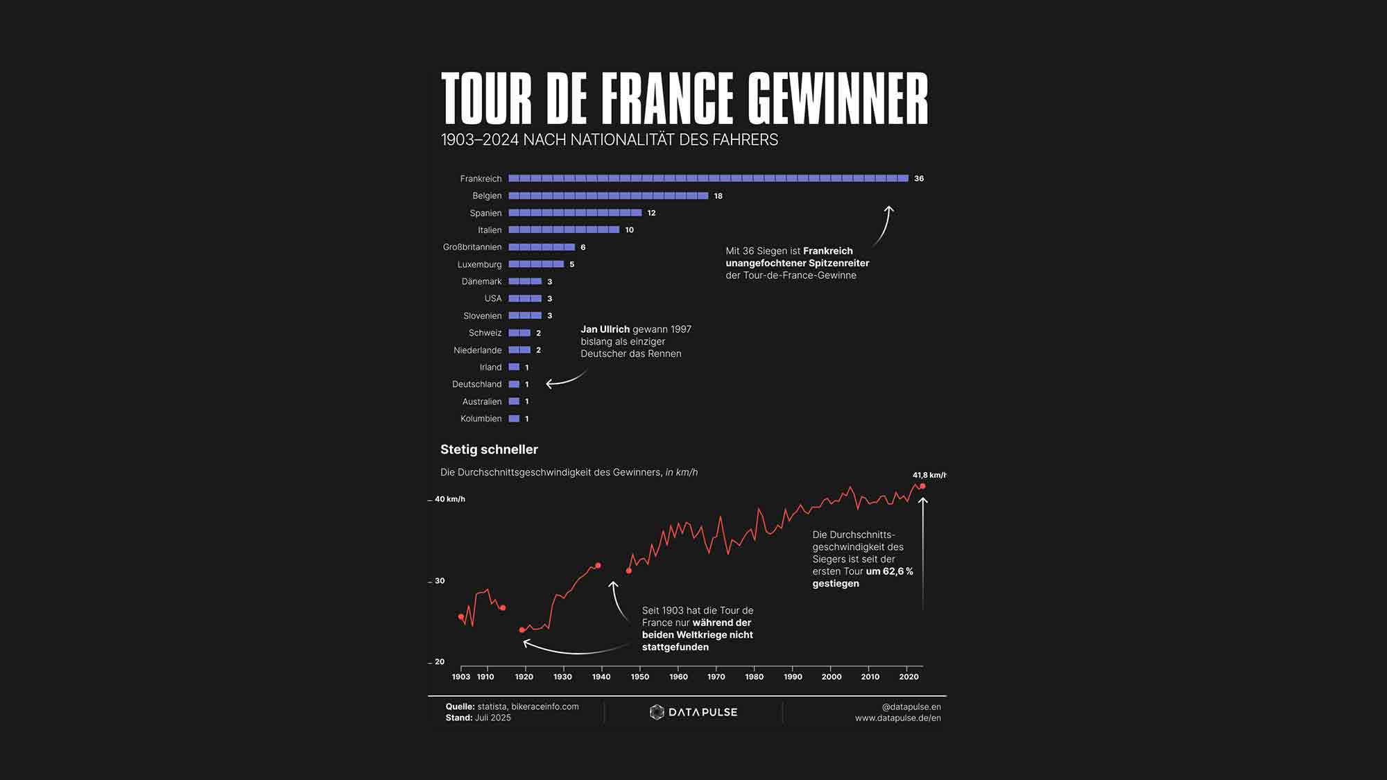Tour de France 2025: Deutschlands Radsport Boom ohne sportlichen Erfolg Tour de France 2025: Deutschlands Radsport Boom ohne sportlichen Erfolg