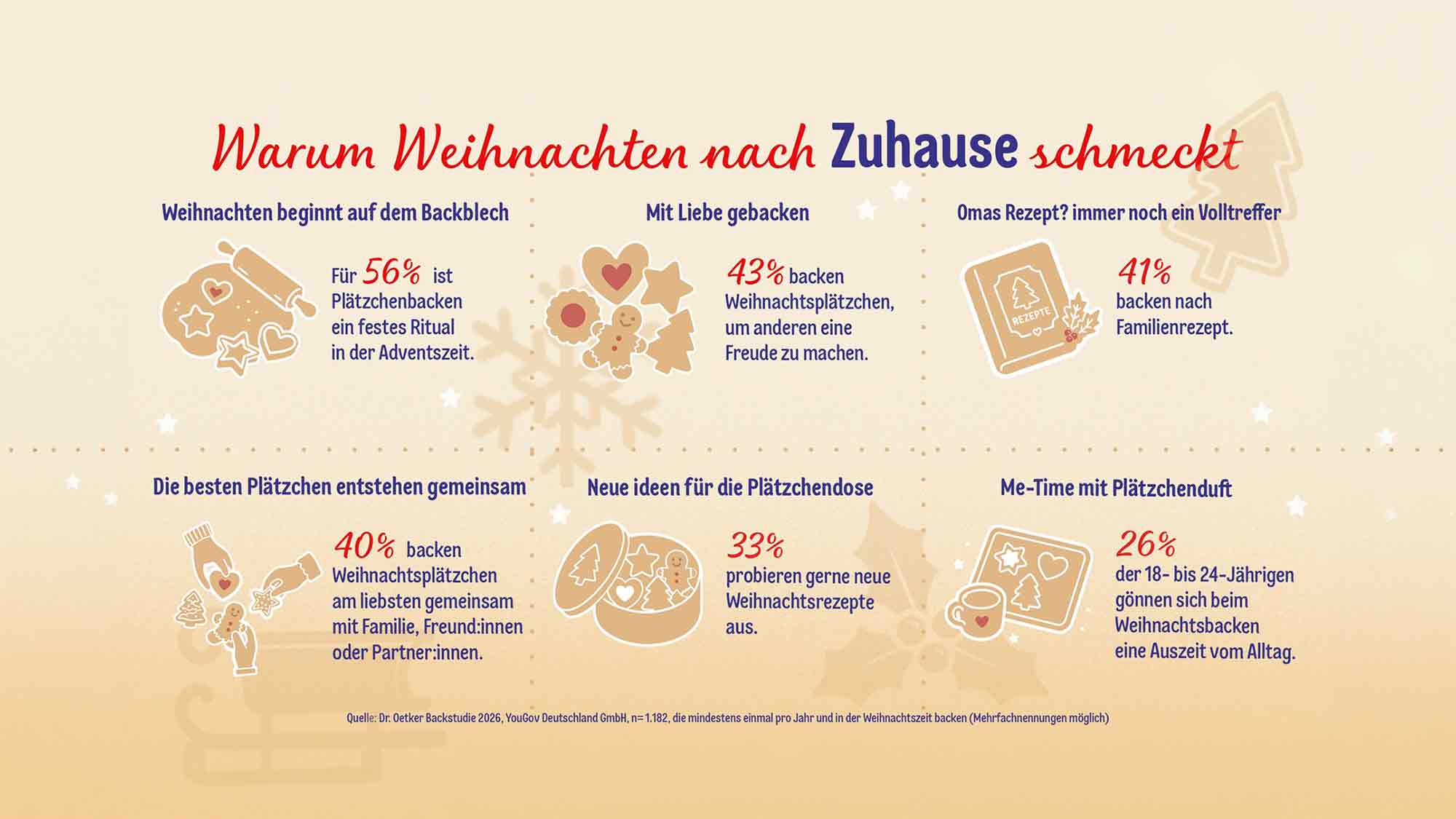 Dr. Oetker: Zwischen Omas Rezept und »TikTok« Trend – Weihnachten bleibt das Fest der Klassiker